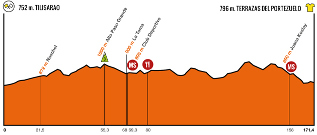 Stage 2 profile